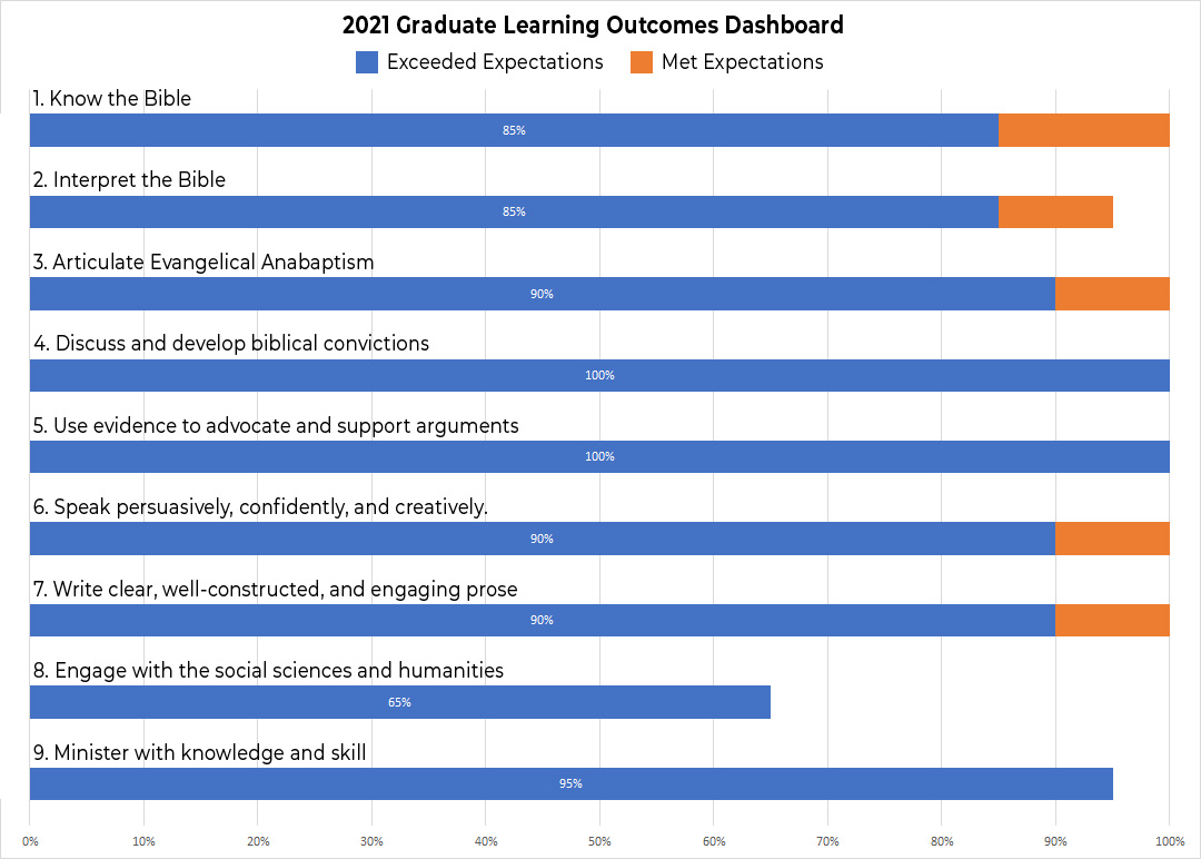 Learning Outcomes Dashboard